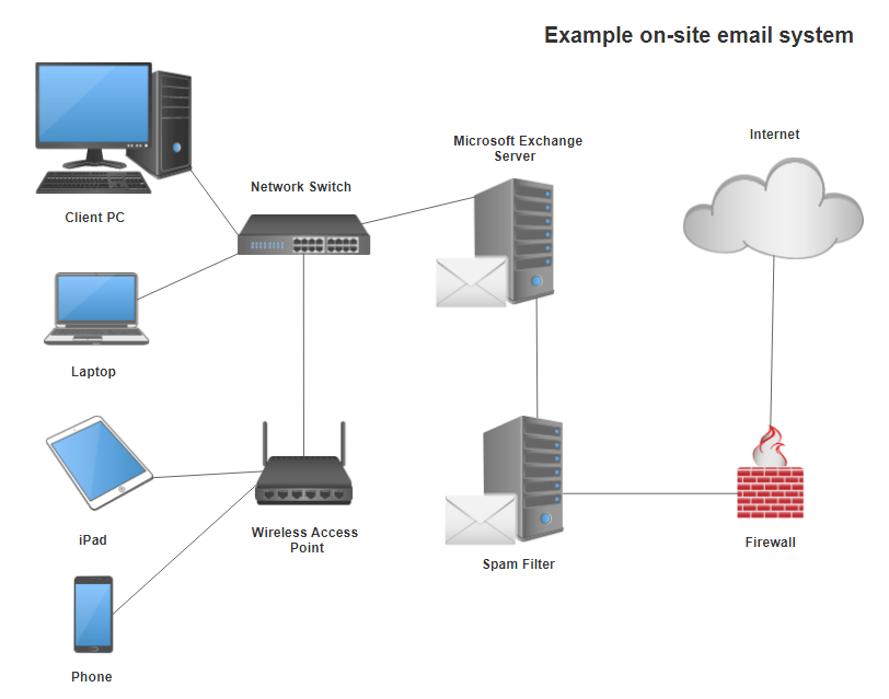 In-house email diagram
