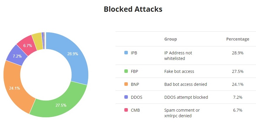 Sucuri firewall information